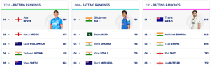 ICC Test Rankings: Pant Hits Career-High, Bumrah Dominates, Root Still King