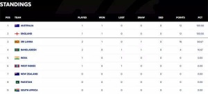 WTC Standings: Australia, England Dominate as India Seeks Rebound After Test Loss