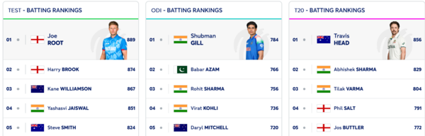 ICC Batting Rankings