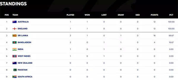 WTC Standings Early Look